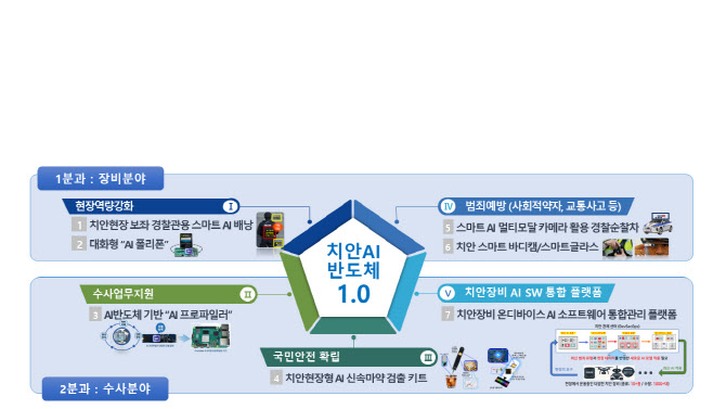 AI 반도체로 치안 혁신...국민안전 강화 나선다 - 뉴스 썸네일 이미지