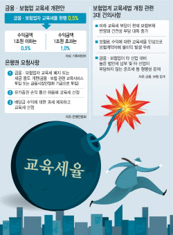 금융권, 교육세 인상 &apos;반발&apos;…소비자 불만·세 부담 호소(종합)