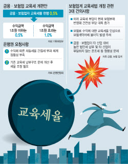 금융권, 교육세 인상 &apos;반발&apos;…소비자 불만·세 부담 호소(종합)