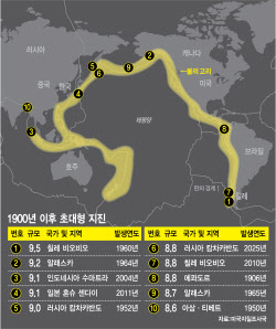 캄차카 8.8 강진, ‘난카이 대지진’ 촉발 우려 커진다