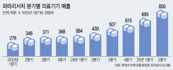 “한 번만 맞은 사람은 없다”…파마리서치 ‘리쥬란’의 끝없는 질주