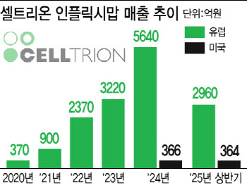 셀트리온 짐펜트라 부진은 착시 효과…내년부터 매출 가속도