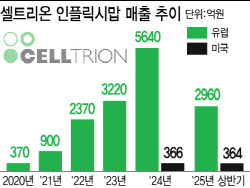 셀트리온 짐펜트라 부진은 착시 효과…내년부터 매출 가속도