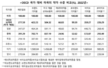 美약가, OECD 국가보다 얼마나 높을까[제약·바이오 해외토픽]