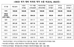 美약가, OECD 국가보다 얼마나 높을까[제약·바이오 해외토픽]