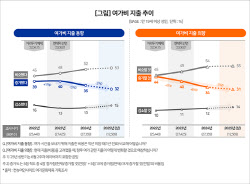 10명 중 7명 “여가비 줄이거나 동결”…구조적 침체 직면