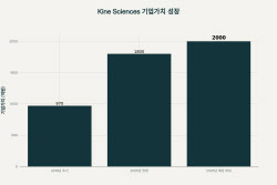 카인사이언스, 코스닥 상장 절차 본격화...2000억 대 가치 인정 받나