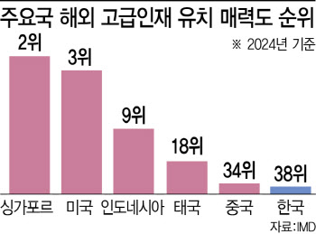 "유니콘 키운다면서"…국가경제 기여한 외국인 인재 내보내는 韓
