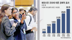 외국인 인재 유치에 비자발급 등 걸림돌 여전…매력 없는 한국