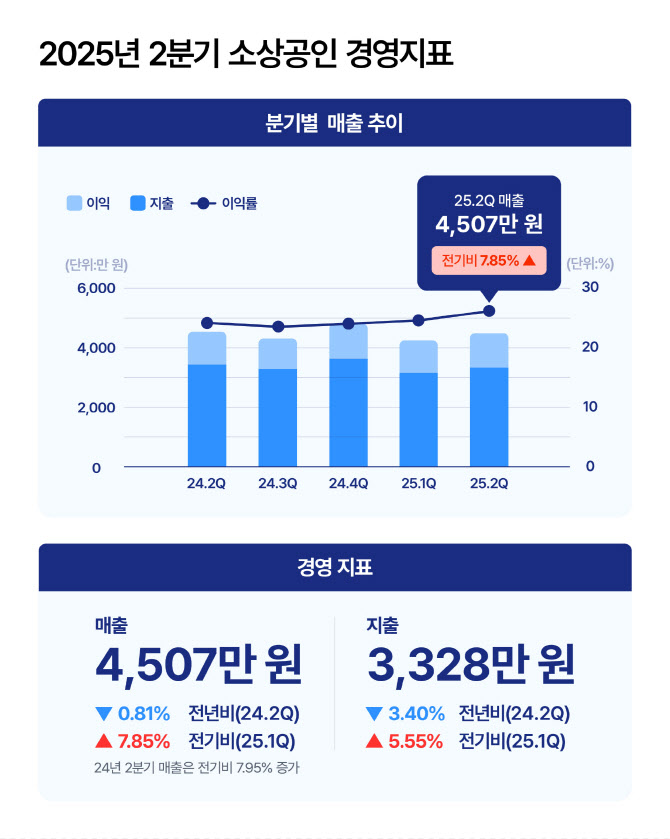 소비 위축 길어졌다...소상공인 매출 전년比 0.8%↓ - 뉴스 썸네일 이미지