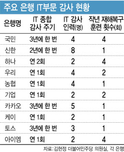 [단독]&apos;구멍숭숭&apos; 뱅킹 앱 내부통제…IT 감사 3년에 한 번
