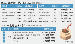 버핏 ‘픽’하자 서학개미 ‘우르르’…월가 대가들 어디 투자했나[주톡피아]