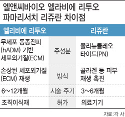 엘앤씨바이오, 스킨부스터로 2000억원 시장 공략…리쥬란과 차별점은