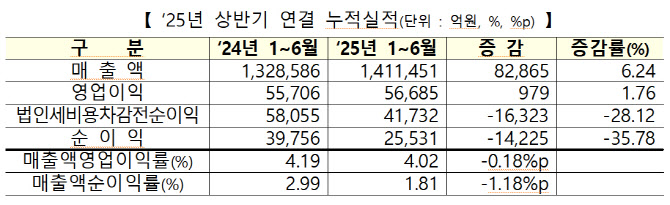 상반기 1만원 팔아 402원 남겼다…전년 대비 18원↓