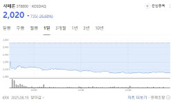 Biotech stocks tumble on rights offerings[K-bio Pulse]
