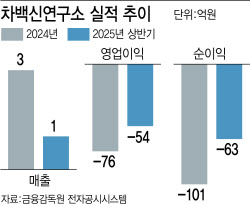 차백신연구소 백신 매출 언제부터...리더쉽 변화로 신호탄