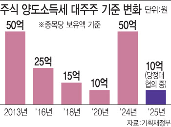 [단독]당정협의한다던 대통령실, ‘대주주10억’ 與에 통보