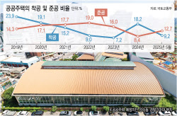 공공주택, 공급물량 10%안팎…&apos;택지·부지공사 패스트트랙&apos; 해야
