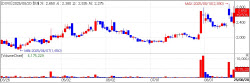 DXVX Gains on Export Hopes; Ildong Pharma Rises [K-bio pulse]