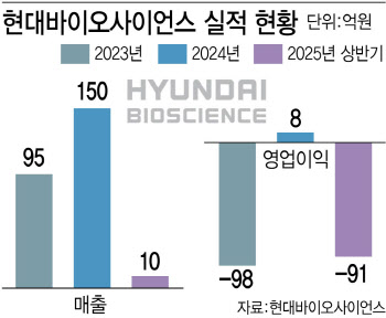 "항암·뎅기열" 신약 개발 선택과 집중나선 현대바이오