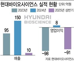 "항암·뎅기열" 신약 개발 선택과 집중나선 현대바이오