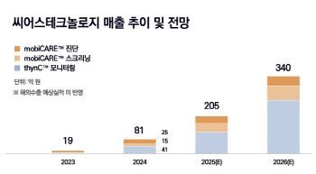 씨어스테크놀로지, 韓 의료 AI 최초 흑자전환...기막힌 전략 통했다