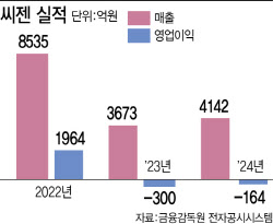 재도약 씨젠 vs. 상폐위기 엑세스바이오, 두 회사 명운 가른것은
