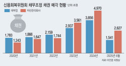 [단독]채무조정 채권 매각 급증…성실 상환자 피해 우려