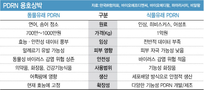 임상·가격 앞선 연어, 트렌드 선도 식물…PDRN 시장 ‘격돌’