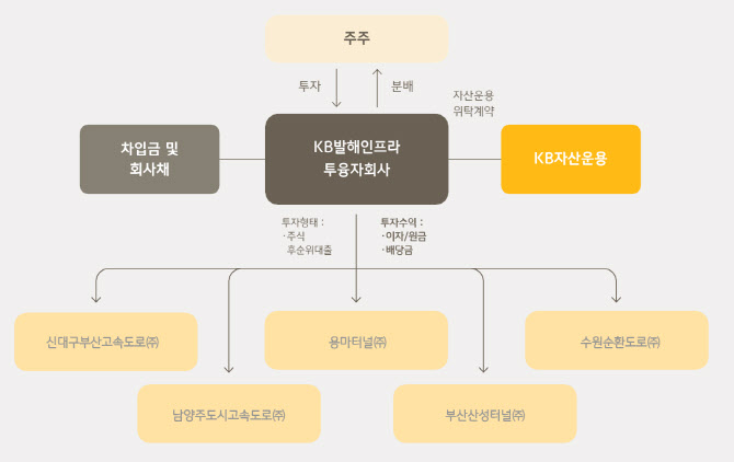배당 매력에 정책 훈풍까지…'KB발해인프라' 기지개