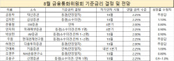 전문가 10명 중 8명, 8월 동결 전망…“관세 충격 지속”[금통위폴]
