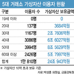 국민 5명 중 1명 코인 투자…10억대 보유자만 1만명 넘었다
