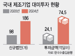韓 떠나는 공장들…美 투자 4년새 3배 확 늘었다