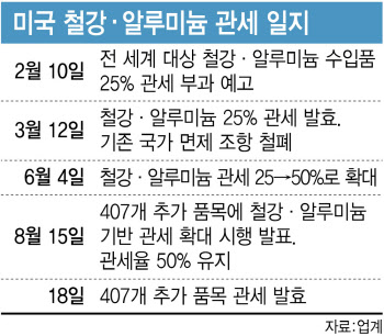 한·미 정상회담 D-1…‘마스가’로 철강 관세 뚫을까