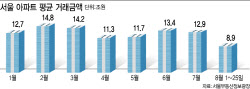 ‘12억→8억’ 서울 아파트값 왜 떨어지나 했더니