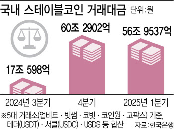서클 방한에 스테이블코인 ‘들썩’…韓 투자업계는 관망만