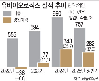 "게이츠도 주목” 유바이오로직스, ‘1천억 아이템’ 수막구균 백신도 출격 막바지