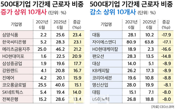 500대기업 기간제 근로자 10만3000명…4년새 25% 늘어