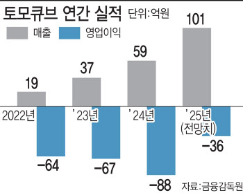 주가 300% 오른 토모큐브, 세계 최고 기술력+수직 계열화로 상승여력 막대