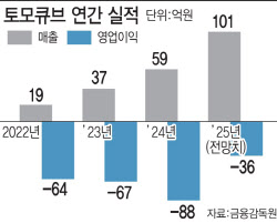 주가 300% 오른 토모큐브, 세계 최고 기술력+수직 계열화로 상승여력 막대