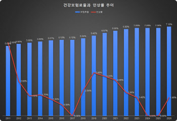 내년 건보료 1.48% 인상…직장인 월평균 2235원 더 낸다(종합)