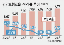 내년 건보료 1.48% 인상…직장인 월평균 2235원 더 낸다(종합)