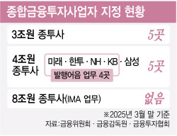 [단독]증권사 5곳, 발행어음 인가 첫관문 넘어…심사 지속하기로