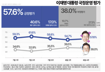 李대통령 지지율 57.6%…전 연령대서 긍정평가 앞서[KSOI]
