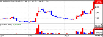 Hyundai ADM Hits Limit; NeoImmuneTech Rallies on ARS Survival[K-bio pulse]
