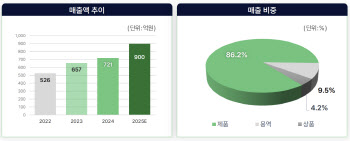 엘앤씨바이오, 中 유방재건·관절염 시장 공략 본격화[인베스트 바이오]