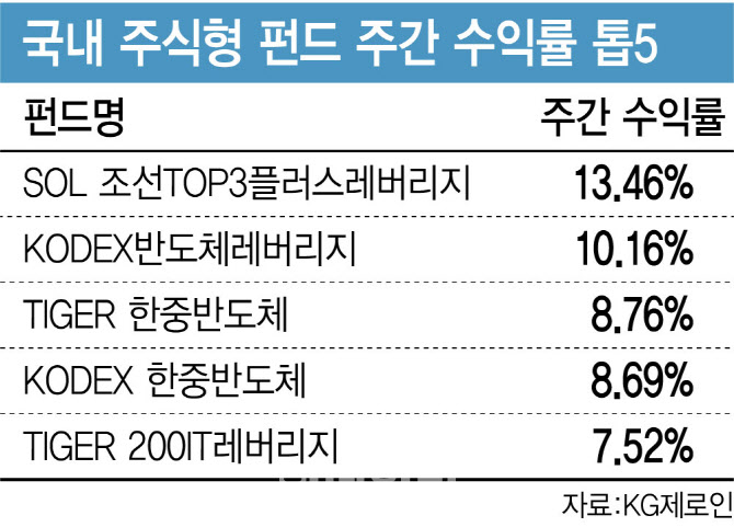 엔비디아가 잠재운 AI 거품론…반도체 ETF ‘들썩’