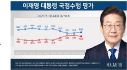 李대통령 지지율 53.6%…순방 효과, TK서도 반등[리얼미터]