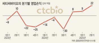 씨티씨바이오, 파마리서치 주도 경영 정상화에 실적 기지개