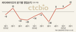 씨티씨바이오, 파마리서치 주도 경영 정상화에 실적 기지개